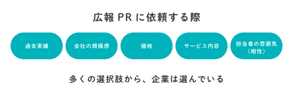 広報PRに関する選択肢