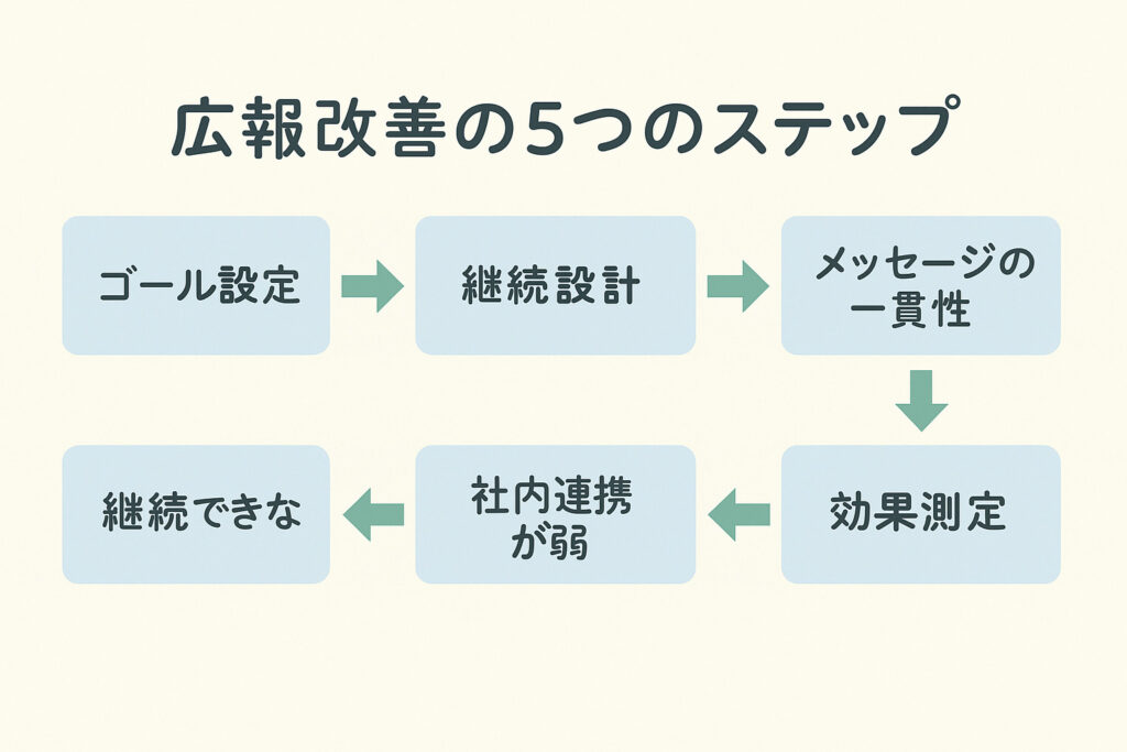 広報改善の5つのステップ