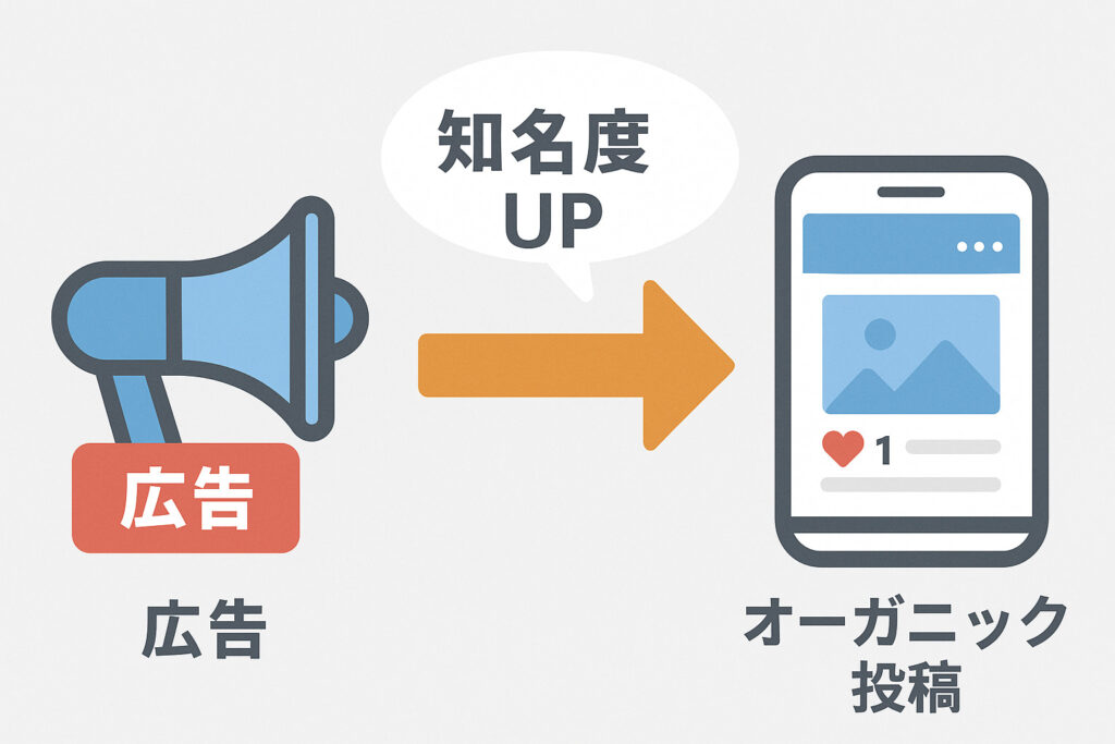 広告とオーガニックの関連