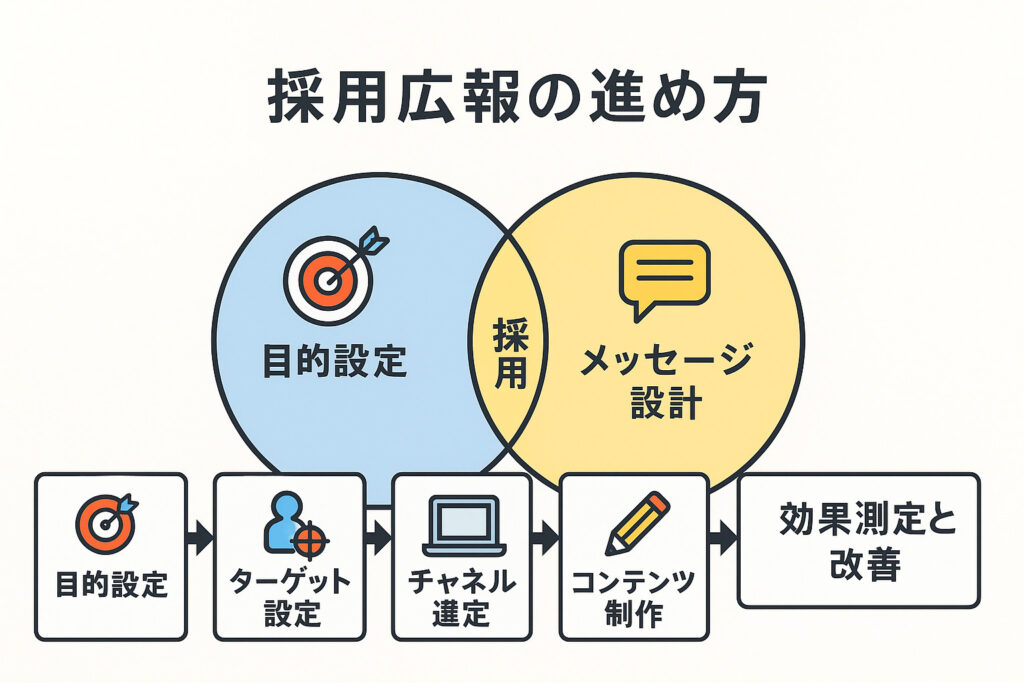 採用広報の進め方