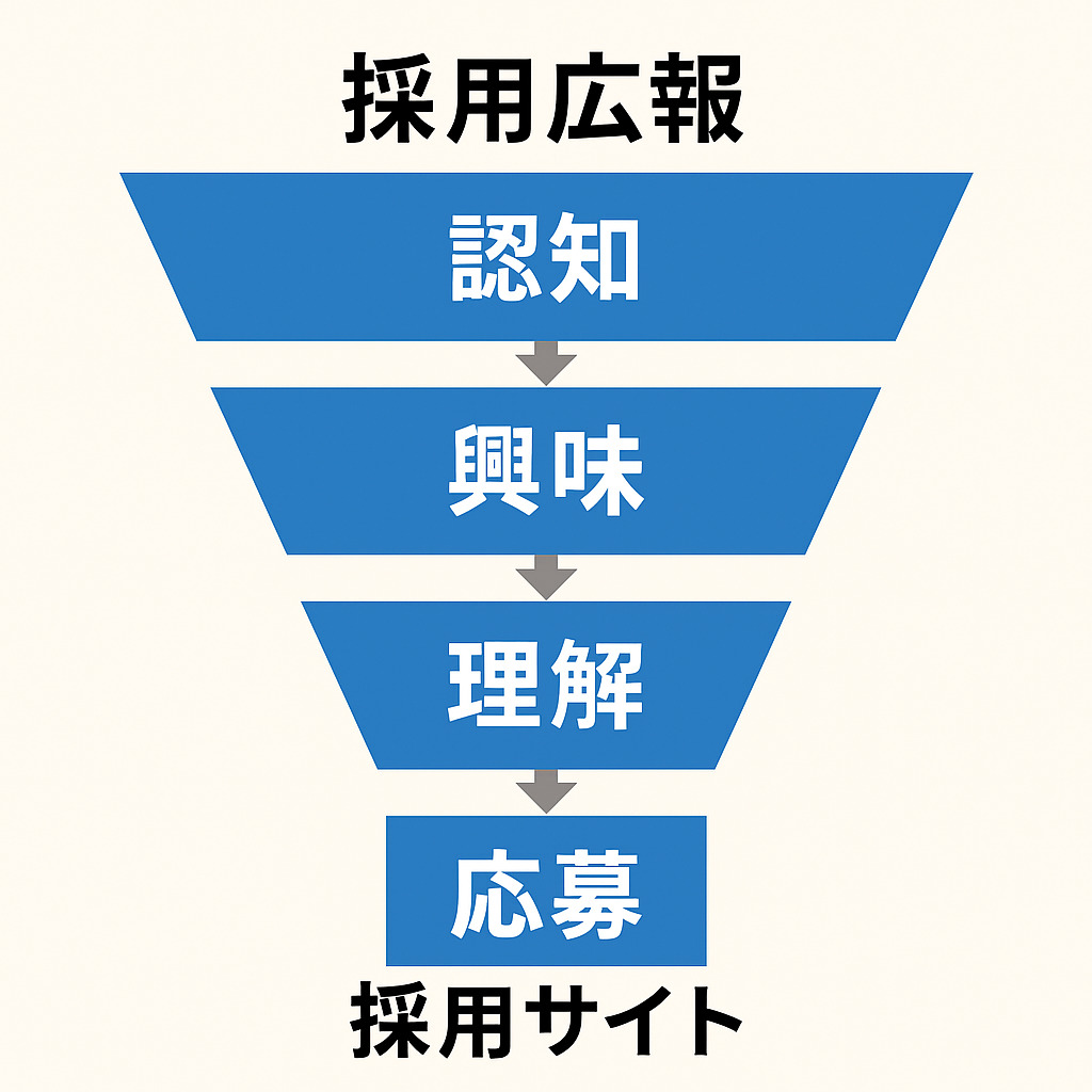 行動フロー