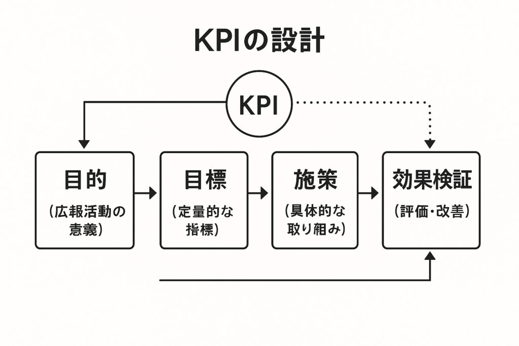 KPIの設計