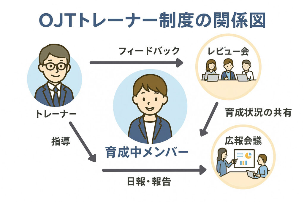 OJTトレーナー制度