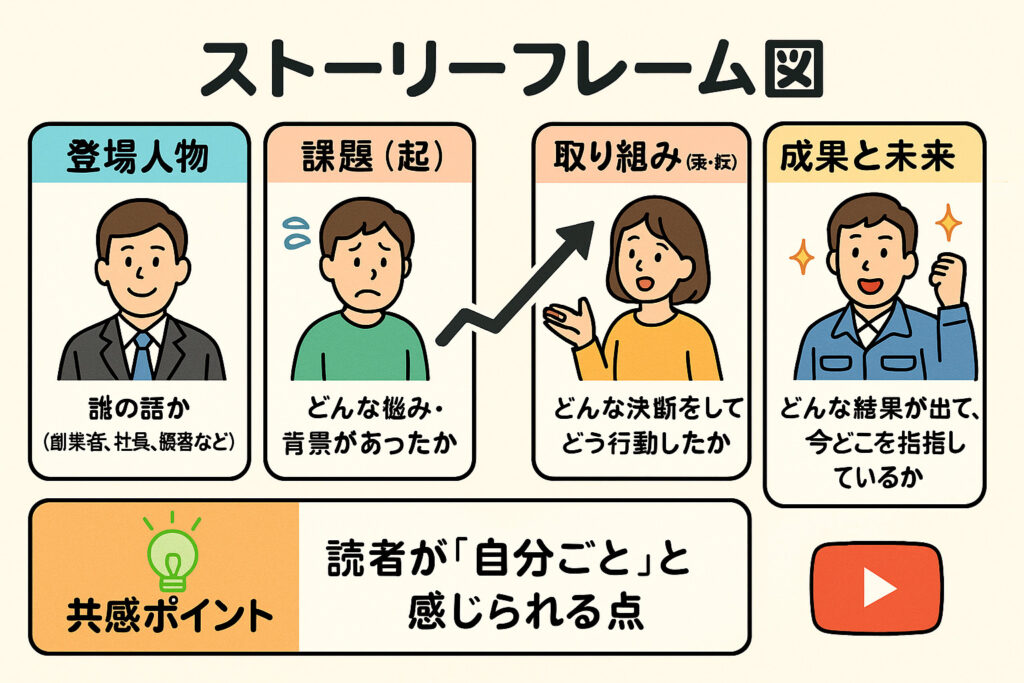 ストーリーフレームズ