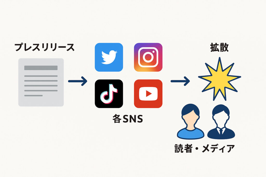 プレスから拡散の流れ