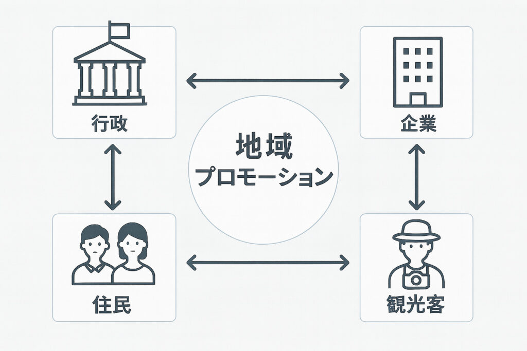 地域プロモーション図