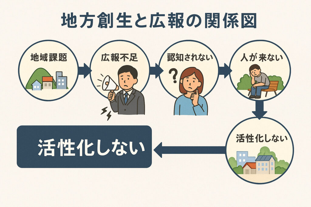 地方創生と広報の関係図