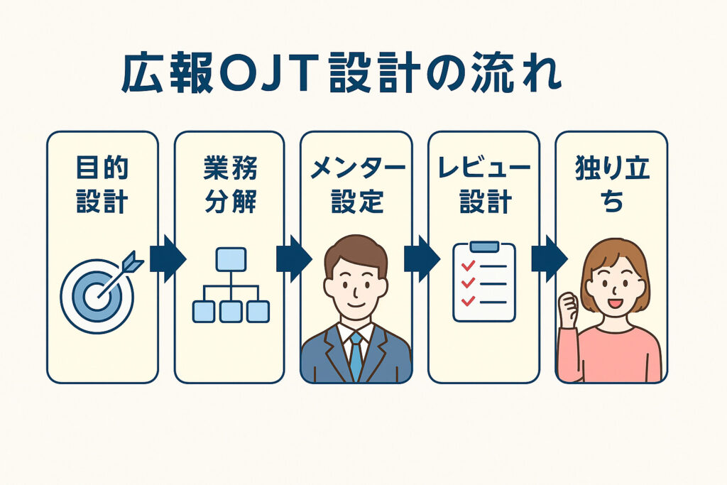 広報OJT設計の流れ