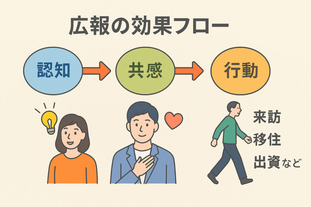 広報の効果