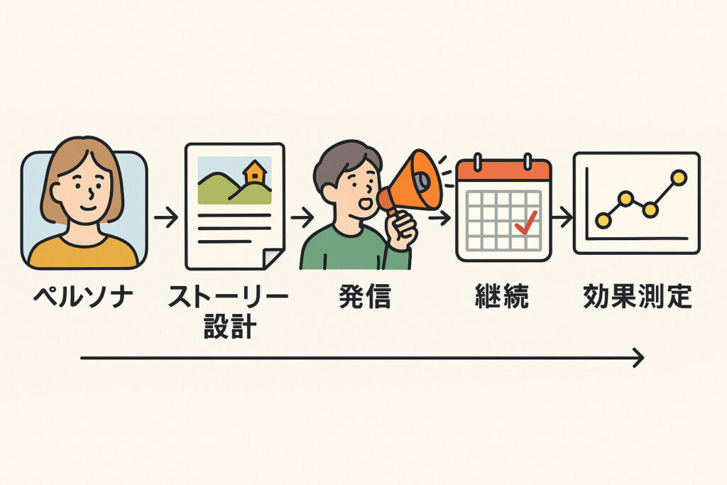 広報改善の5ステップ