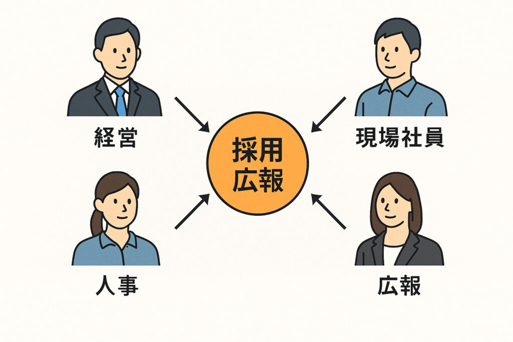 成功している企業の採用広報体制図