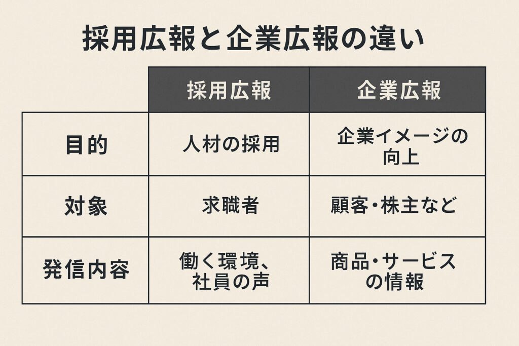 採用広報と企業広報の違い