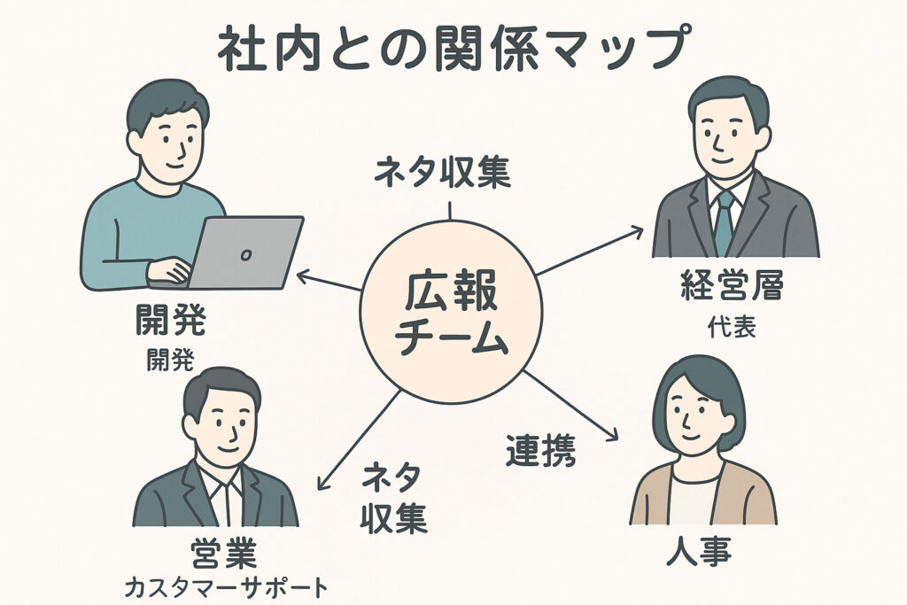 社内との関係マップ