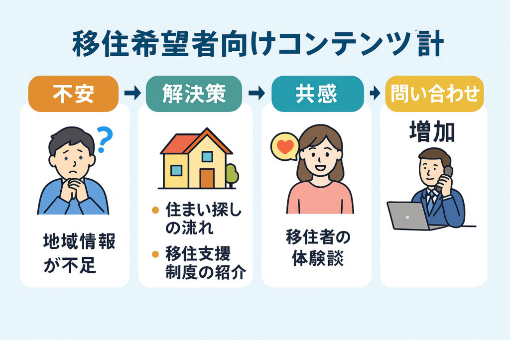 移住者希望向けコンテンツ設計