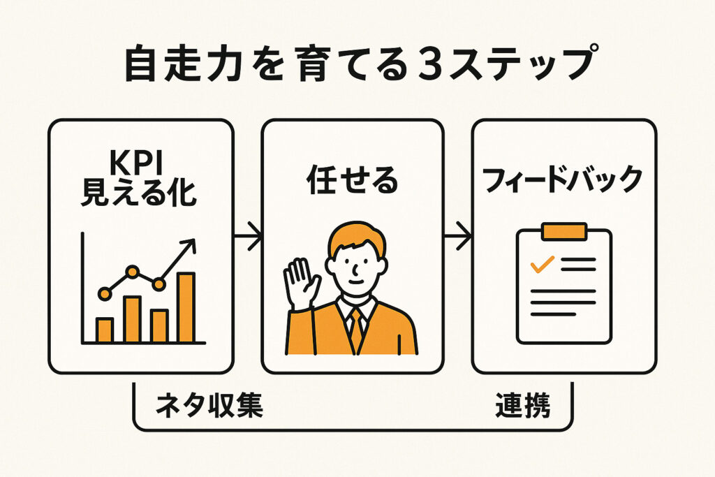 自走力を育てる3ステップ