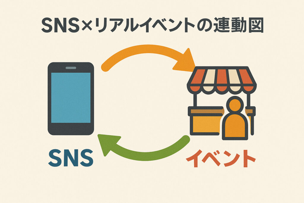 SNS×リアルイベントの連携図