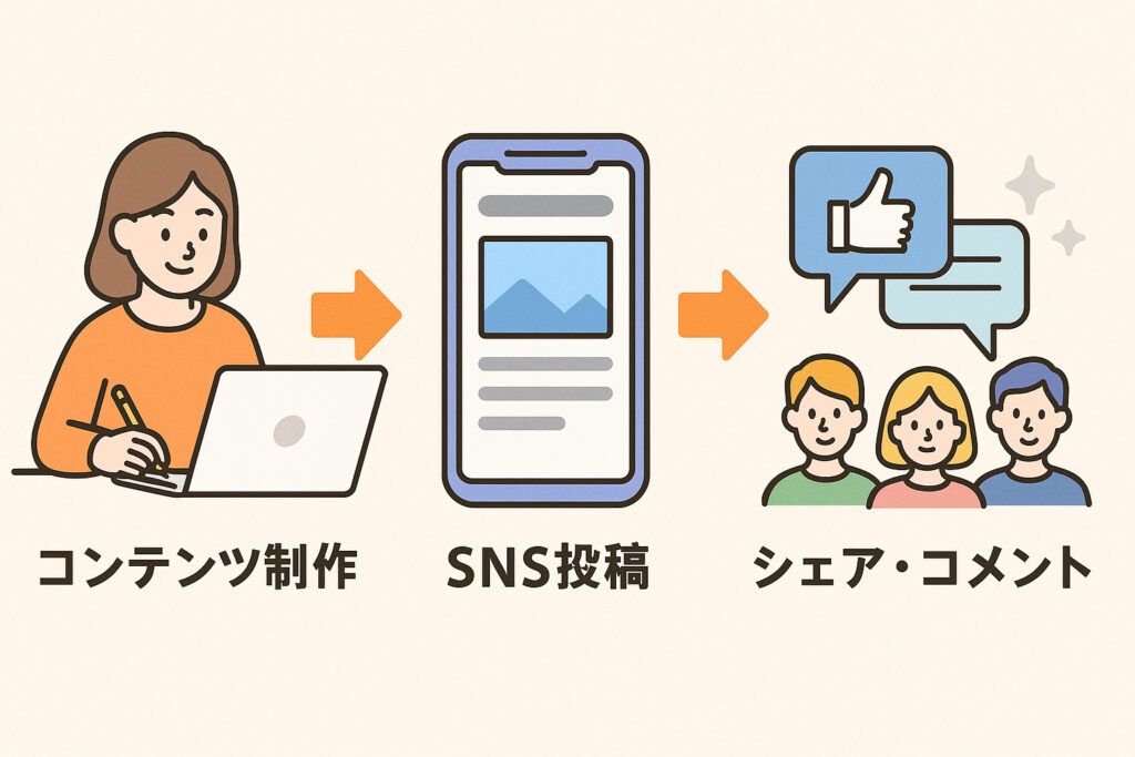 SNS拡散の流れ