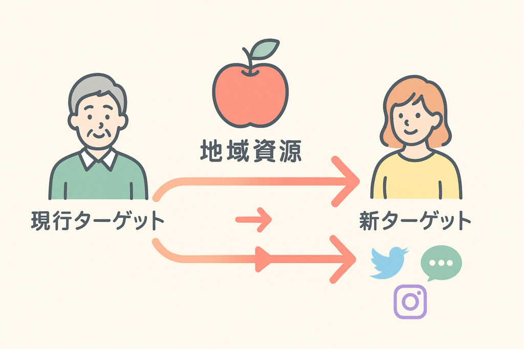 ターゲット層シフト図