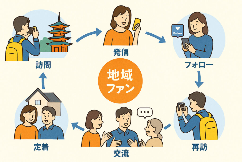 定着の流れ
