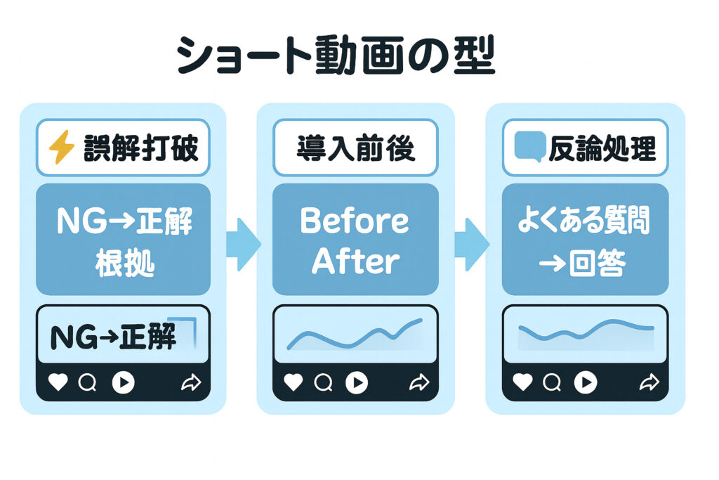 ショート動画の型