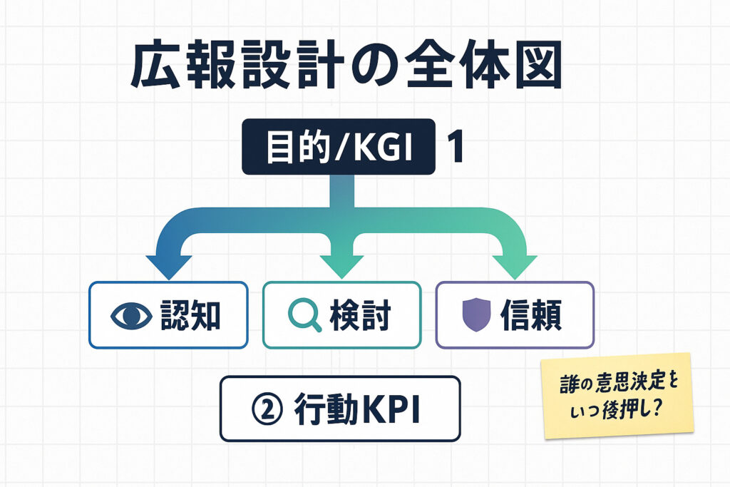 広報設計の全体図