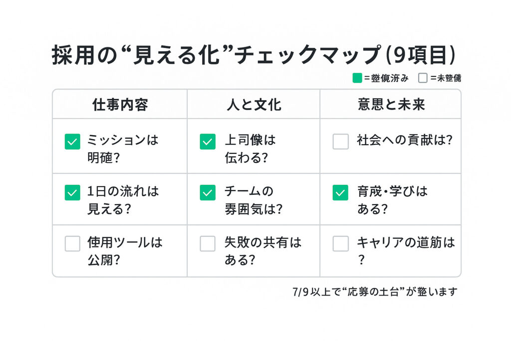 採用情報の透明性を9項目で確認する表