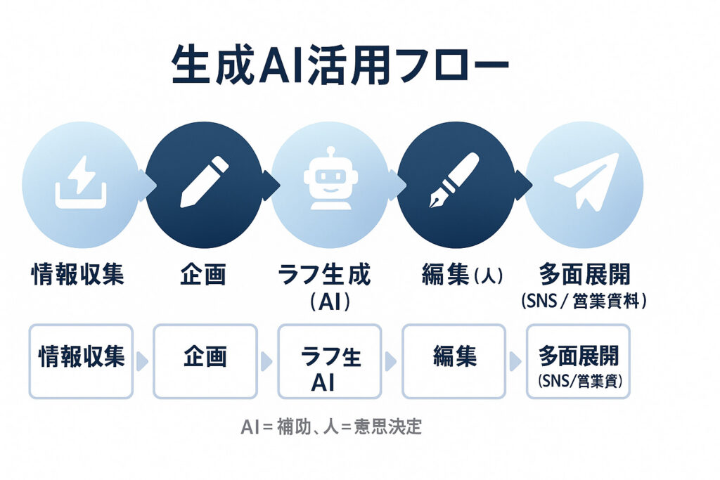 生成AI活用フロー
