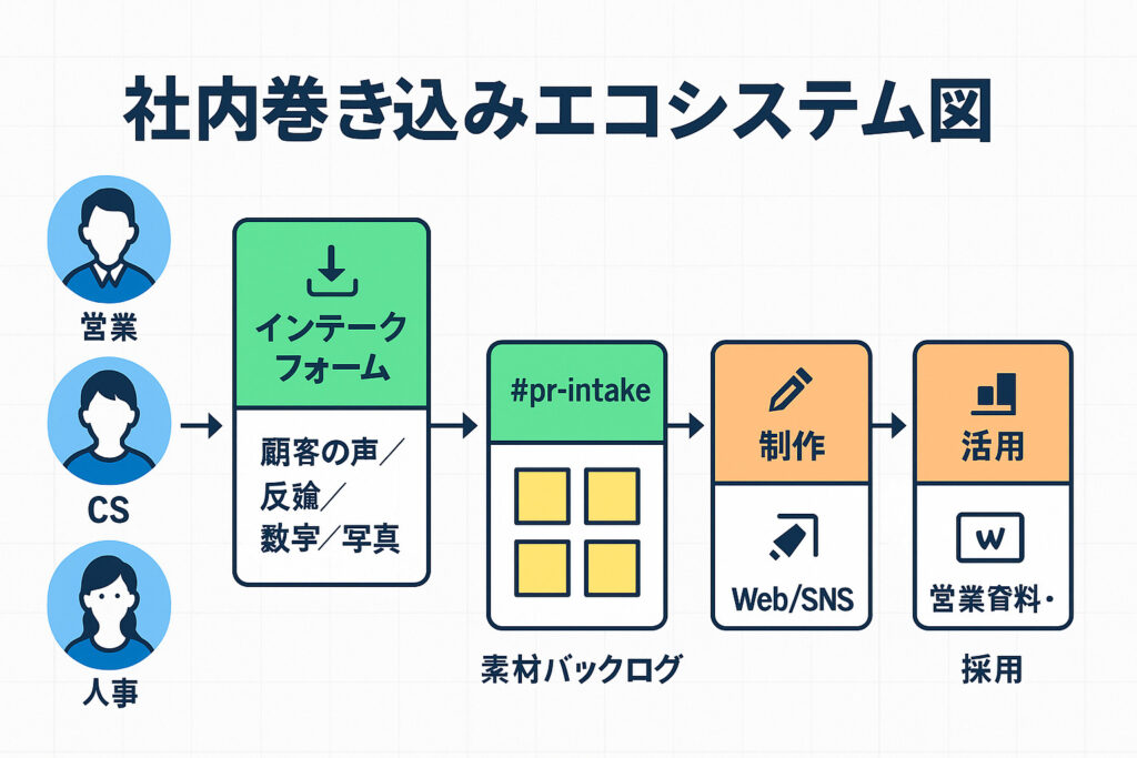 社内巻き込みエコシステム図