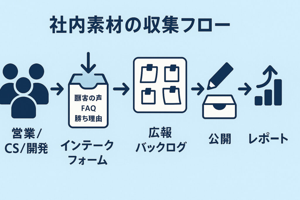 素材の収集フロー