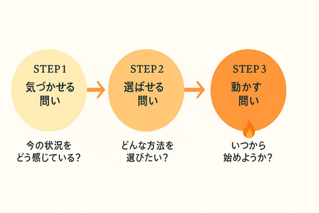 3つの気づきのフレームワーク