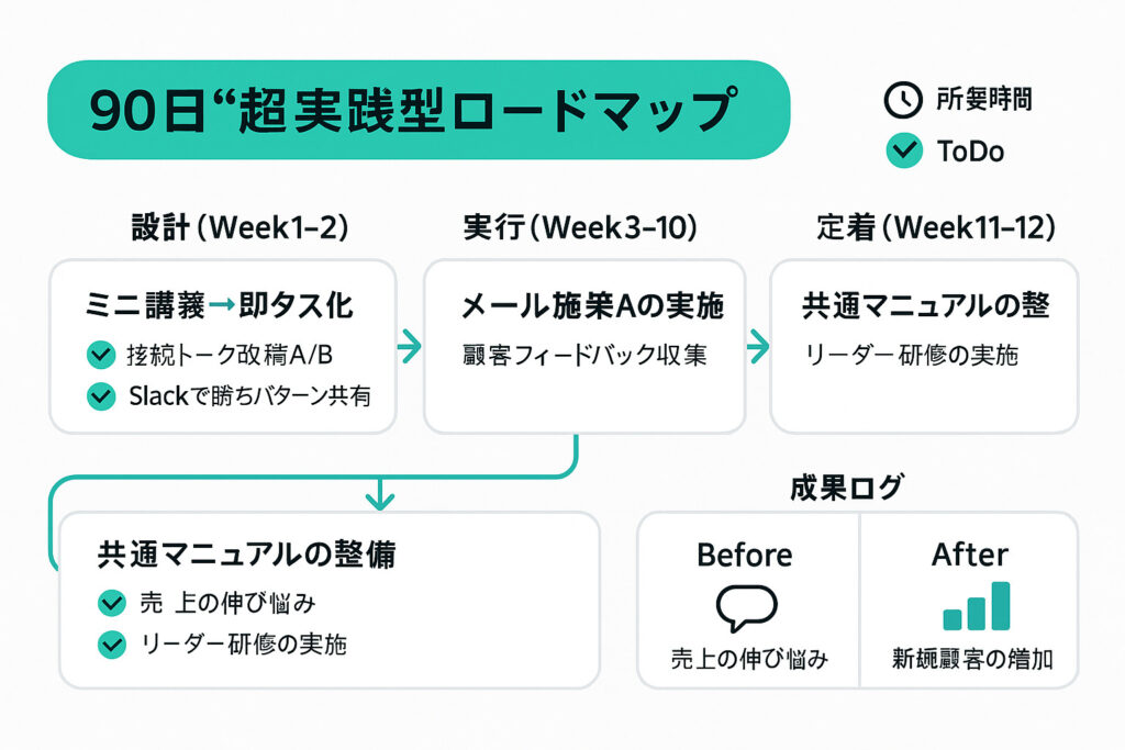 90日超実践型ロードマップ