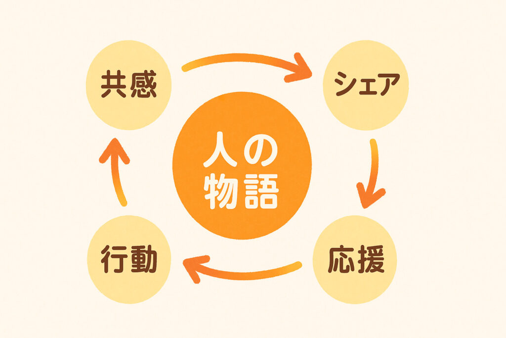 人の物語から拡散への循環図
