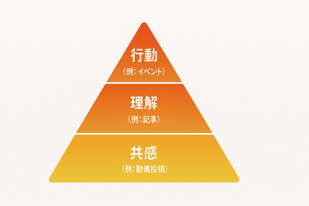 共感、理解、行動の3段ピラミッド