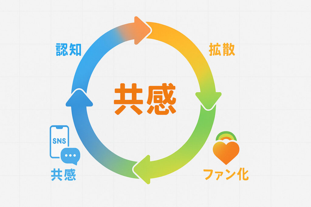 共感が発火するサイクルの図