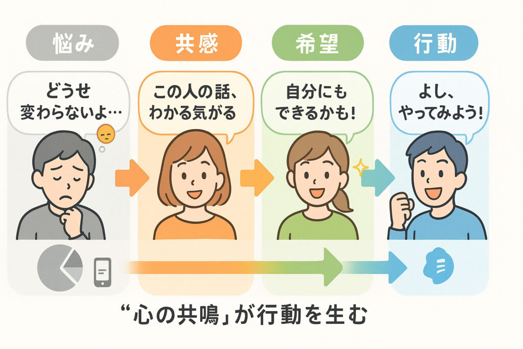 共感ストーリーの図