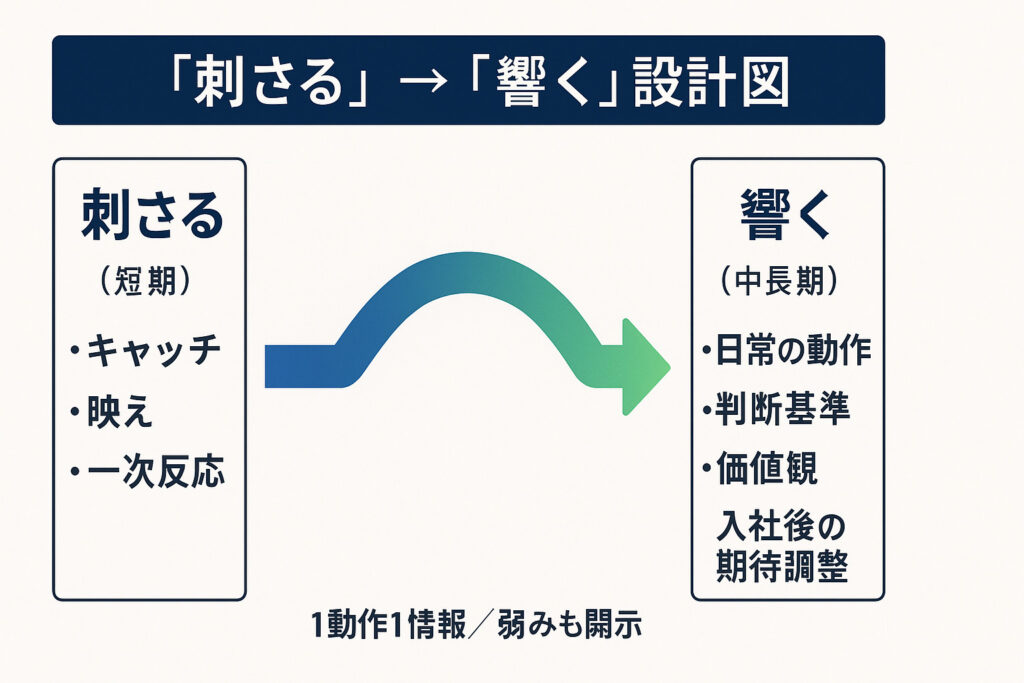 刺さるから響くの設計図