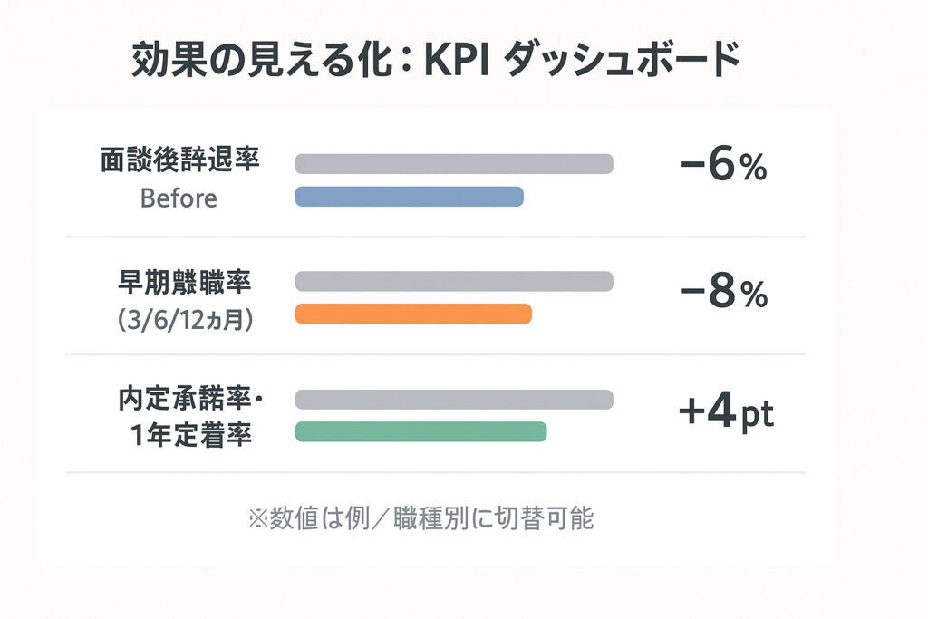 効果の見えるKPIのダッシュボード