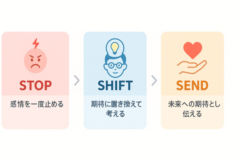 怒りから愛情に変化する図