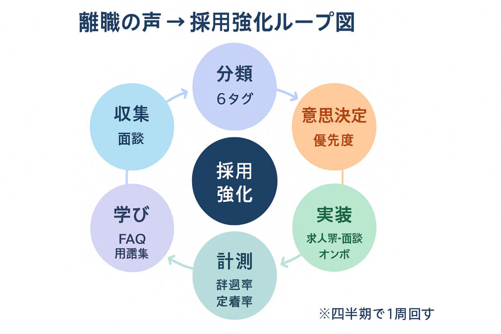 採用強化を表す図